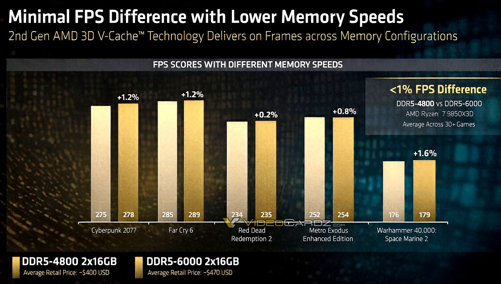 AMD's Ryzen 7 9850X3D could save you hundreds on your new build during the RAM crisis — CPU tech nearly eliminates the performance difference between cheap and AMD's Ryzen 7 9850X3D could save you hundreds on your new build during the RAM crisis — CPU tech nearly eliminates the performance difference between cheap and