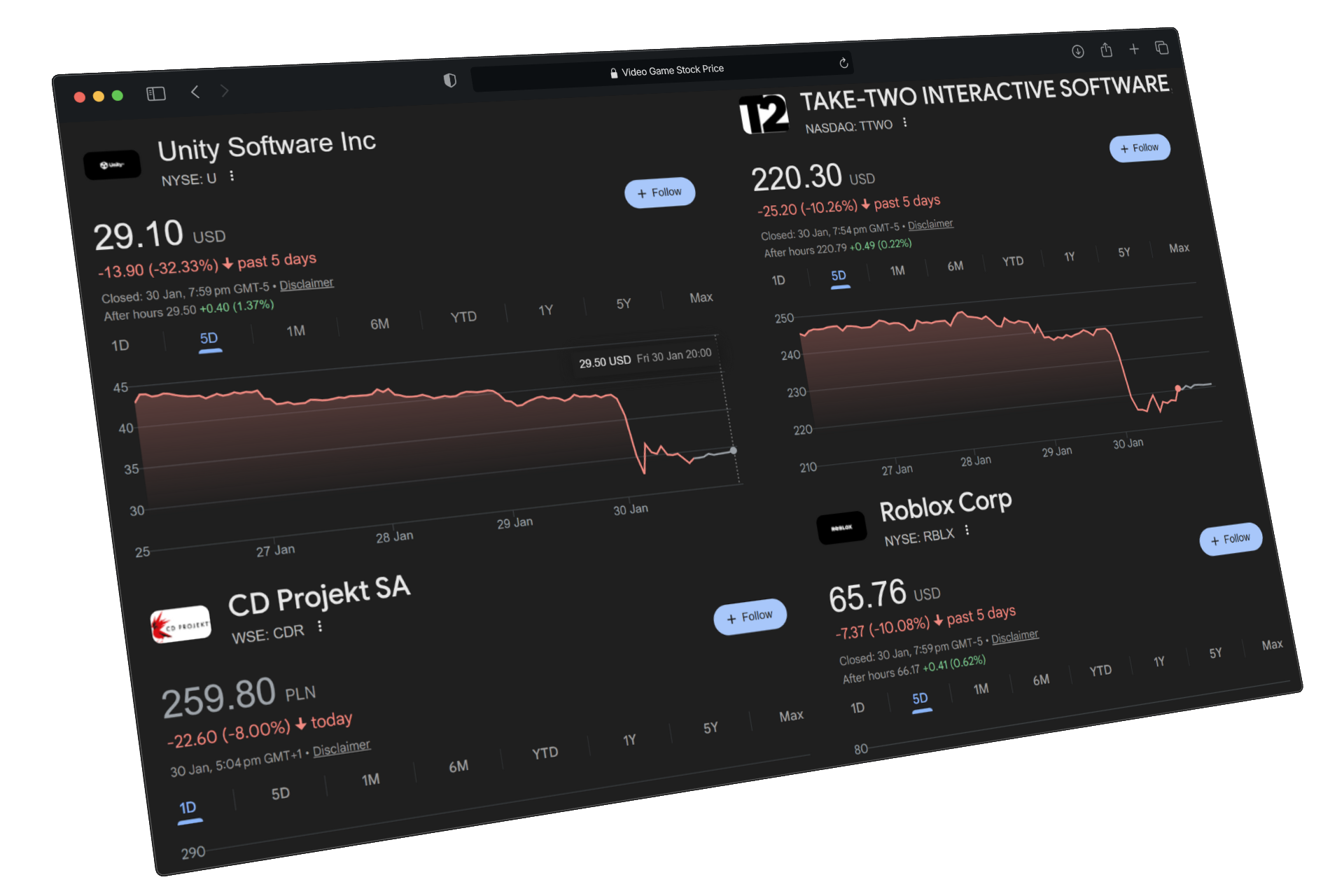 Gaming market melts down after Google reveals new AI game design tool — Project Genie crashes stocks for Roblox, Nintendo, CD Projekt Red, and more