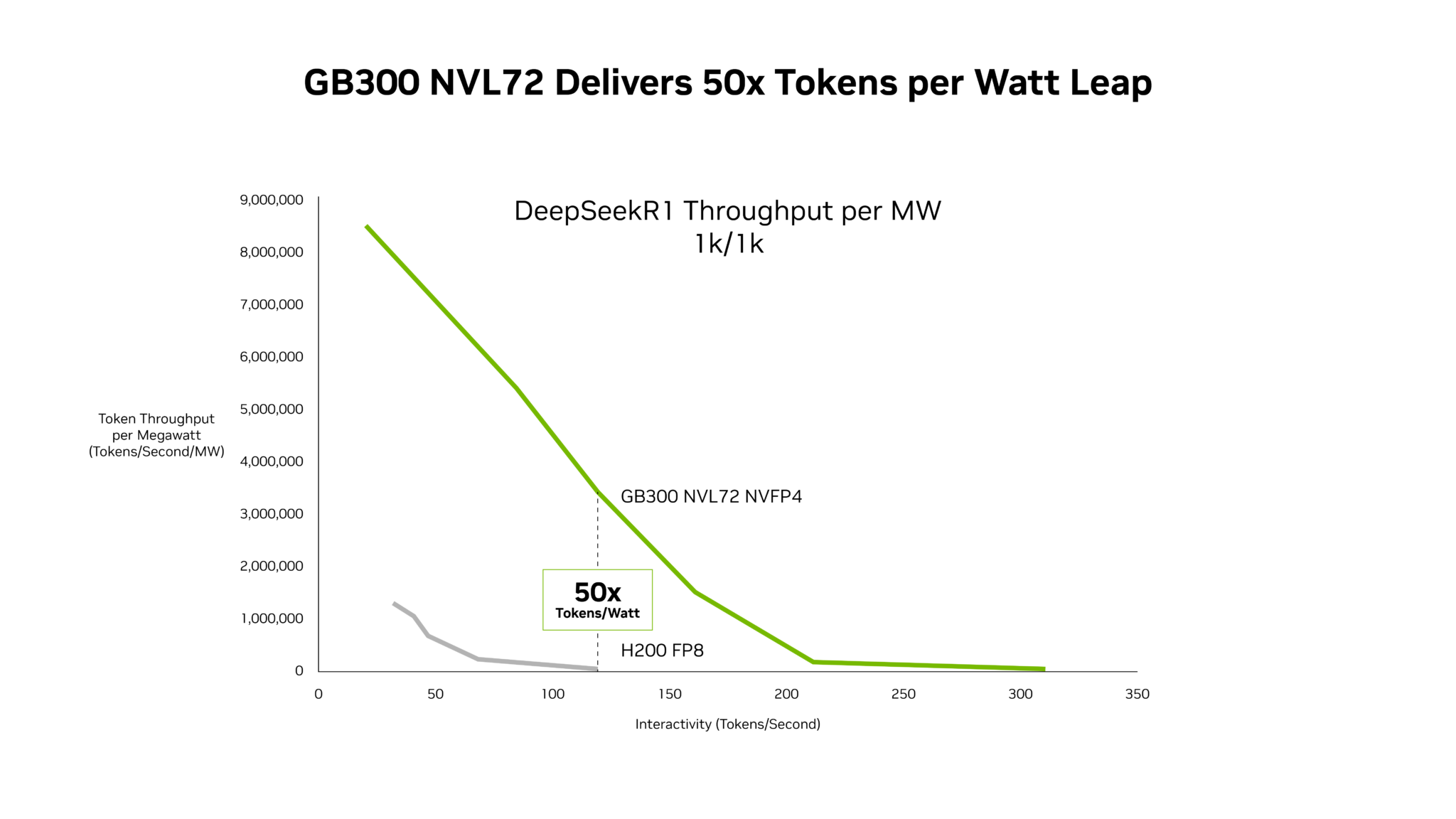 New SemiAnalysis InferenceX Data Shows NVIDIA Blackwell Ultra Delivers up to 50x Better Performance and 35x Lower Costs for Agentic AI New SemiAnalysis InferenceX Data Shows NVIDIA Blackwell Ultra Delivers up to 50x Better Performance and 35x Lower Costs for Agentic AI