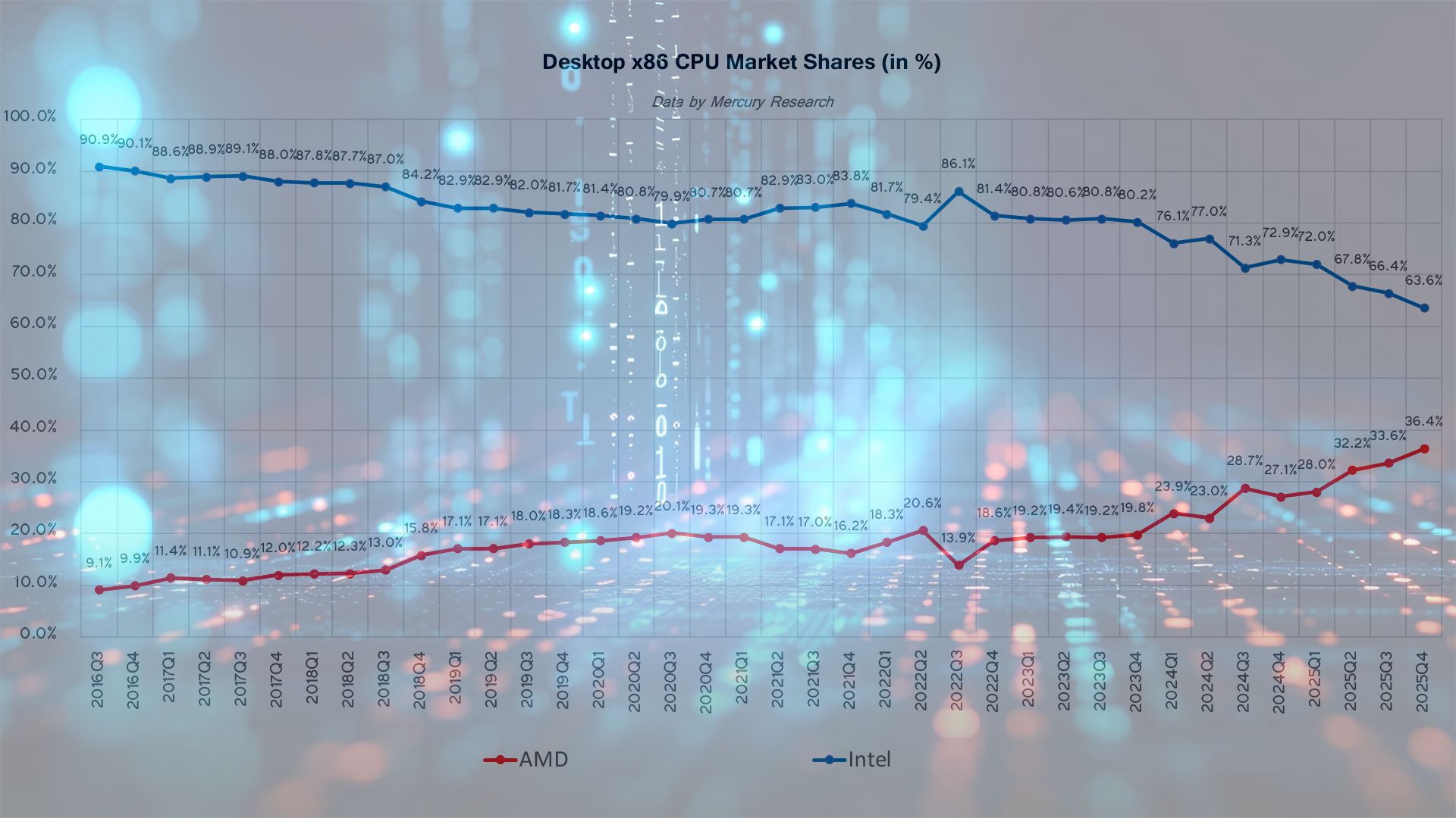 AMD rockets past 35% market share in desktop PC market as Intel's share loss accelerates — AMD also hits 25% in laptops and nears 30% in crucial server market
