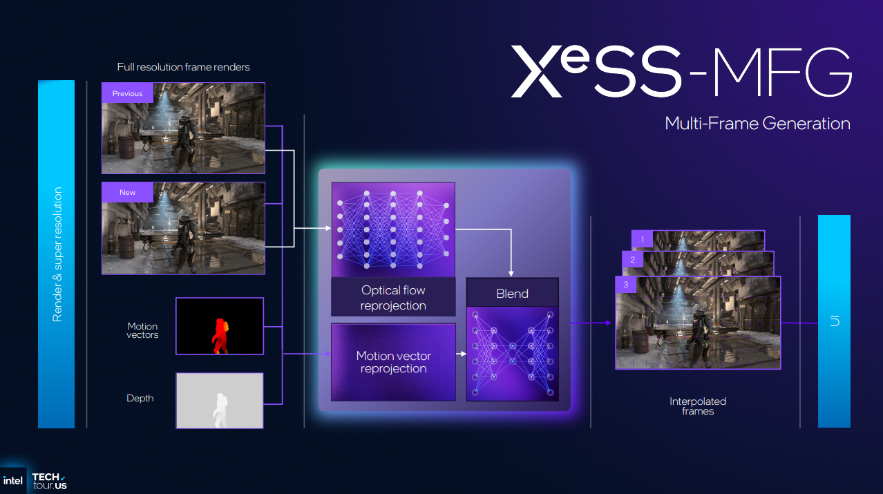 Intel shares XeSS 3.0 SDK for game devs with 3x and 4x MFG modes — but it still hasn't followed through on its open-source promise