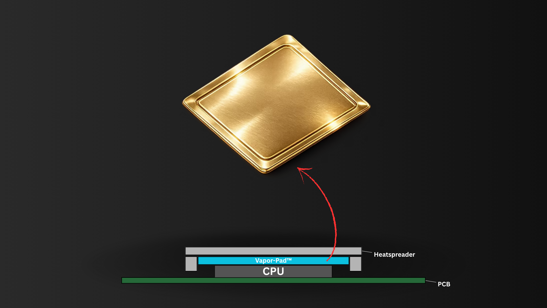 Thermal pads with in-built vapor-chambers claim 50 to 80 times better thermal conductivity than normal thermal pads — 1,200 W/m-K "Vapor-Pad" from Xerendipity d