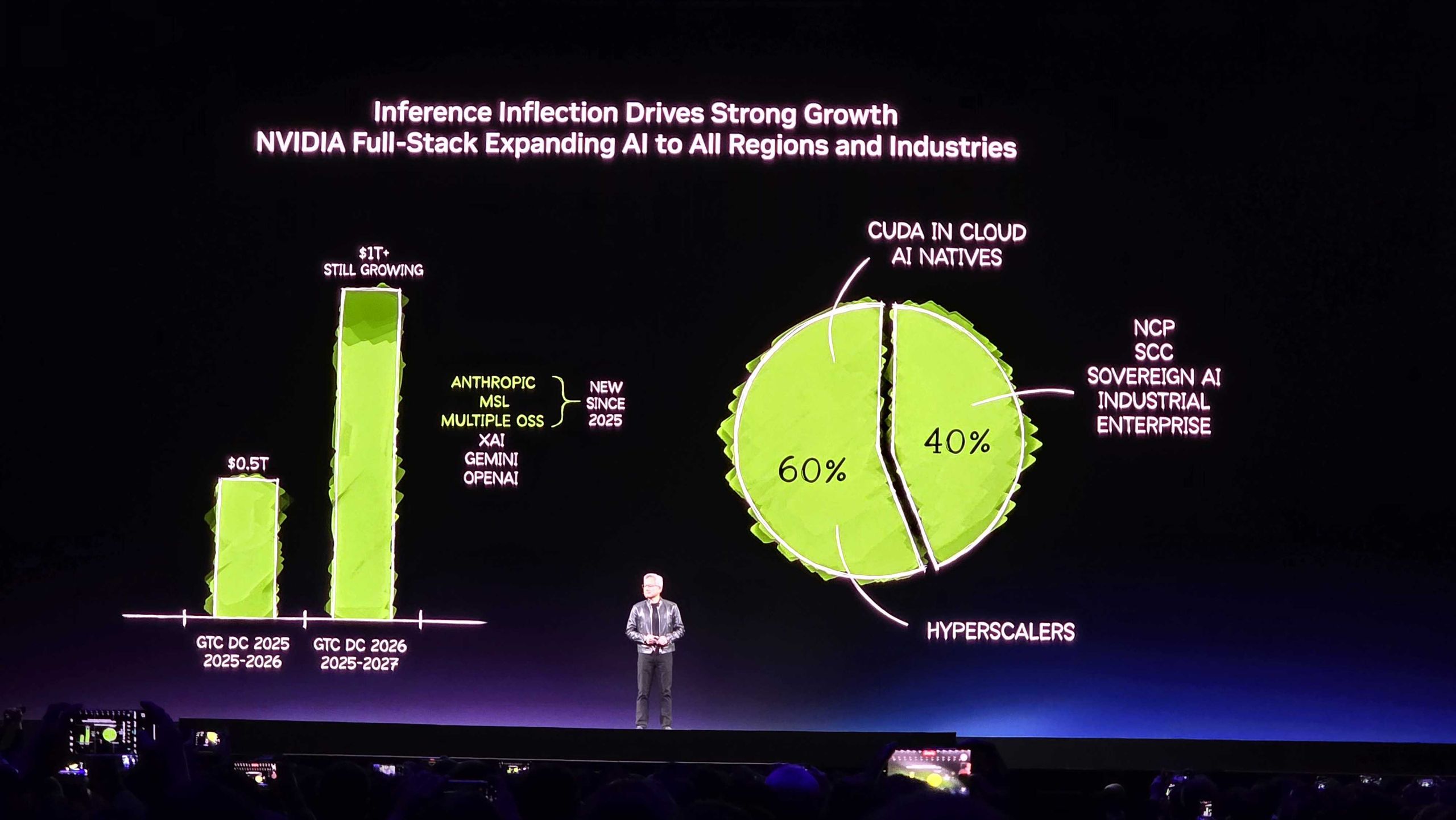 Jensen Huang expects Nvidia to sell $1 trillion of AI hardware through 2027 — AI buildout intensifies as Agentic AI takes hold