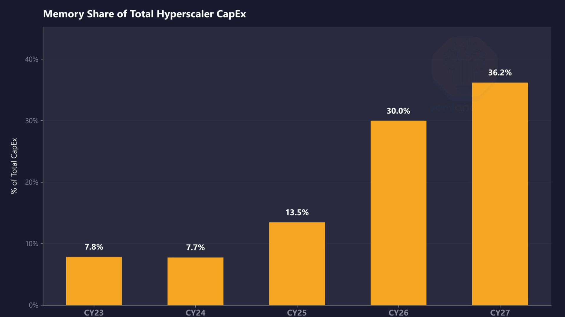 Memory will consume 30% of hyperscaler AI data center spending this year, a 4X increase over 2023 — Nvidia gets preferential supply terms well below standard ma Memory will consume 30% of hyperscaler AI data center spending this year, a 4X increase over 2023 — Nvidia gets preferential supply terms well below standard ma