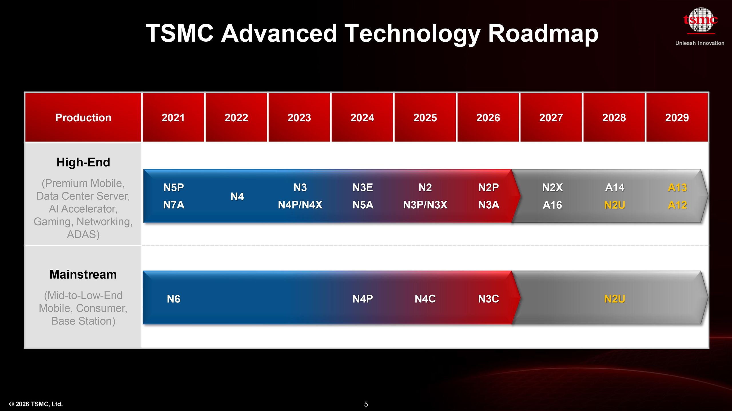 TSMC unveils process technology roadmap through 2029 — A12, A13, N2U announced, A16 slips to 2027