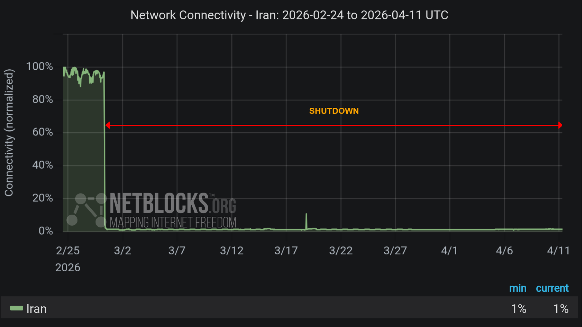 Iran's forced nationwide internet blackout becomes second-longest on record as it passes 1,000 hours offline — possessing Starlink terminals punishable by death