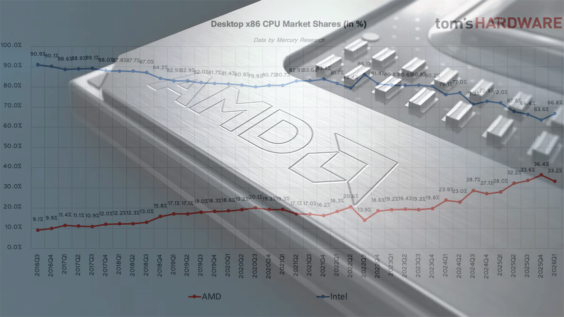 AMD reaches 46% of server x86 CPU revenue — Intel still controls 70% of the consumer PC market share