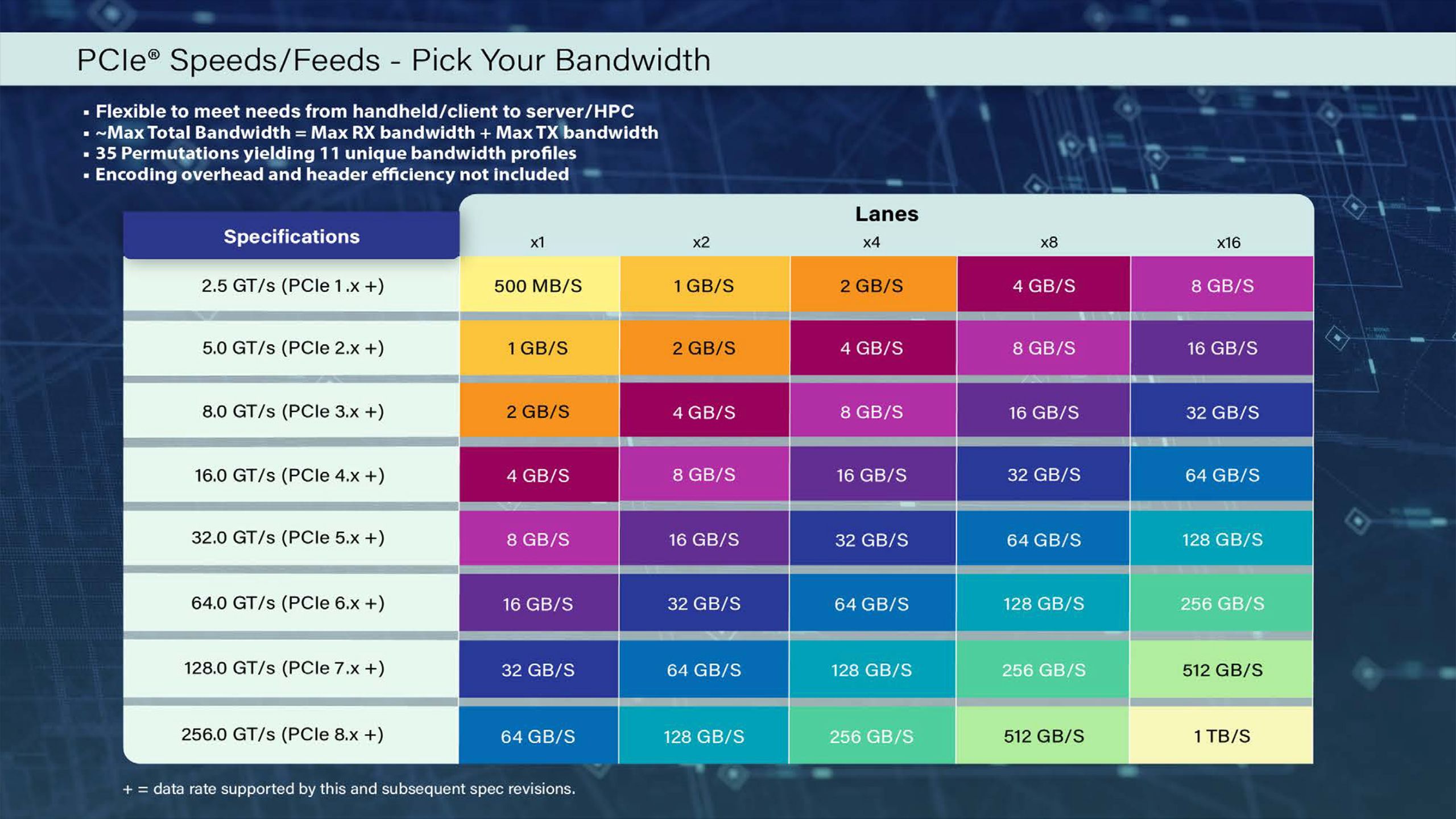 PCIe 8.0 spec hits 1 TB/s of bandwidth and has new connector technology — spec hits 0.5V milestone, final ratification expected in 2028