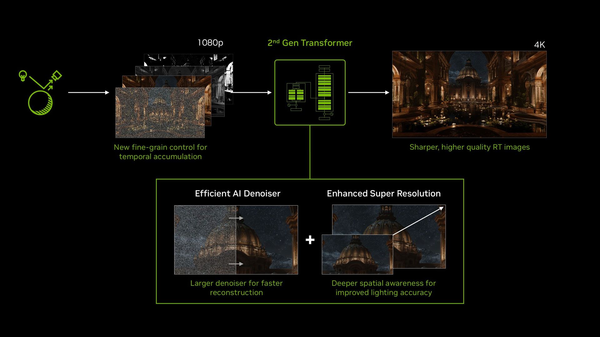 DLSS 4.5 Ray Reconstruction update arrives in August for better ray tracing visuals — broader training data set and second-gen transformer architecture combine 